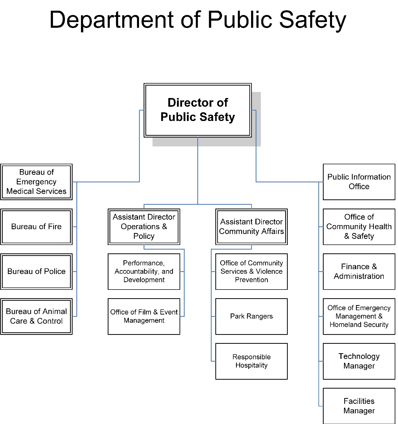 Click to enlarge Figure for Bureau of Administration (Public Safety)