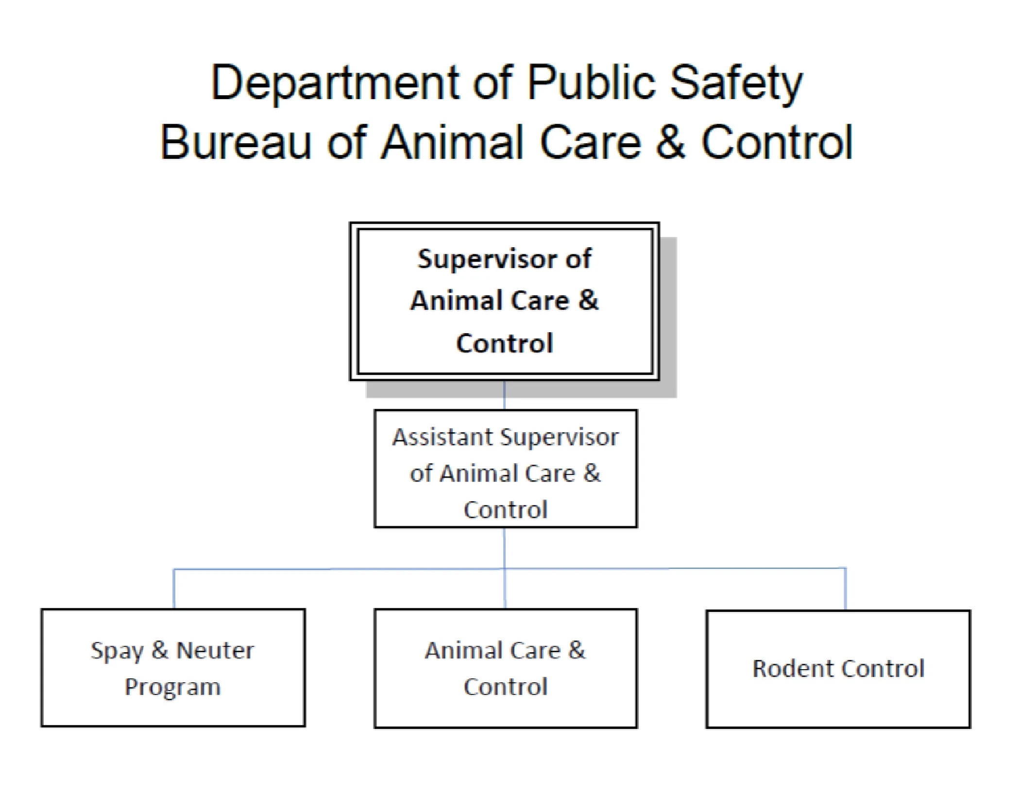 Click to enlarge Figure for Bureau of Animal Care and Control