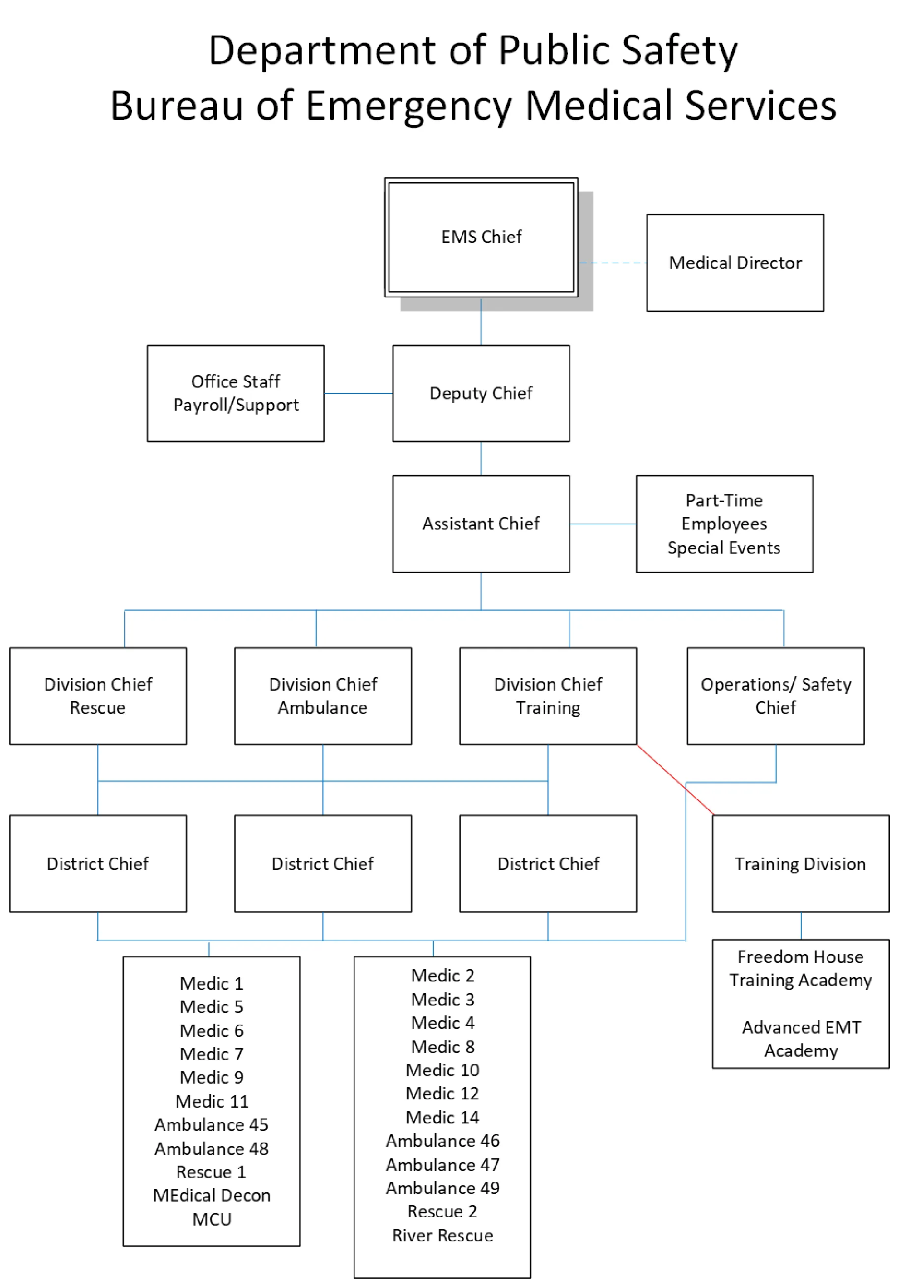 Figure for Bureau of Emergency Medical Services