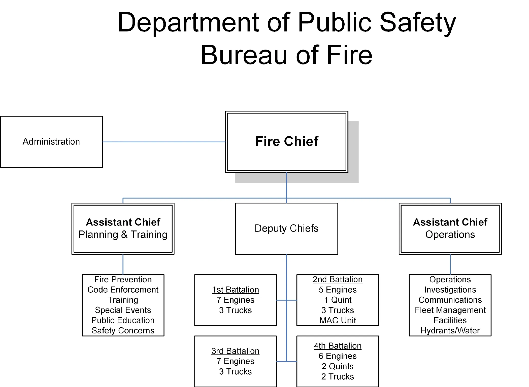 Figure for Bureau of Fire