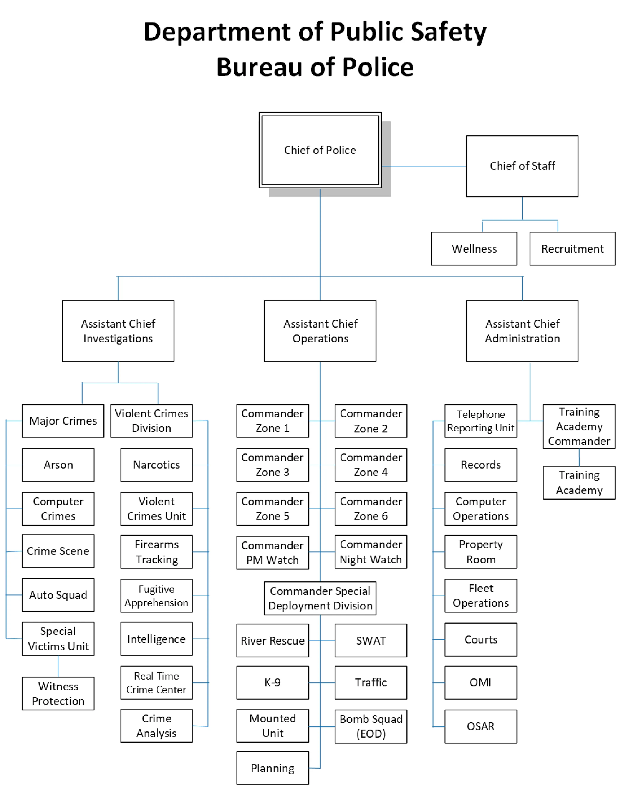 Click to enlarge Figure for Bureau of Police