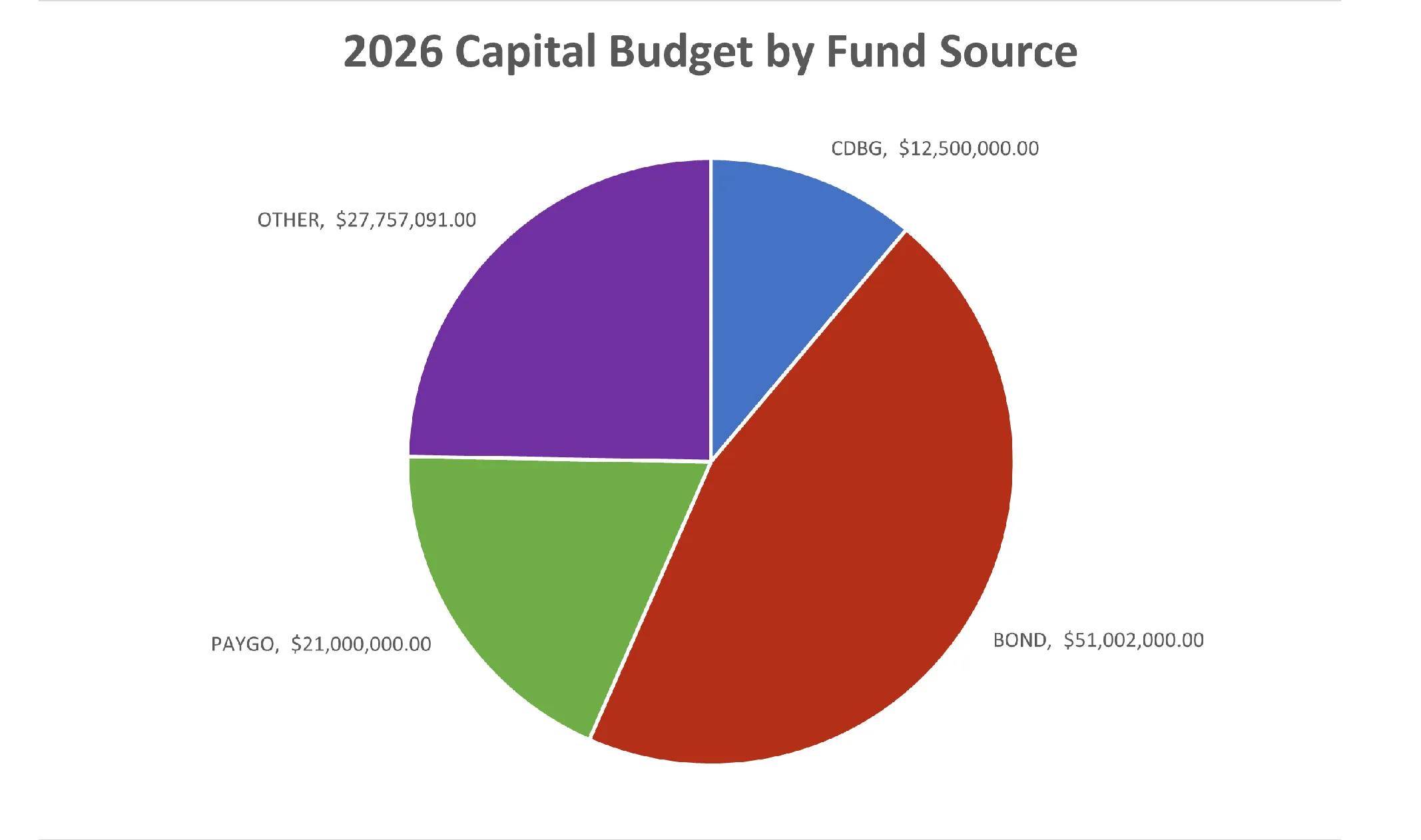 Figure for Capital Budget Introduction