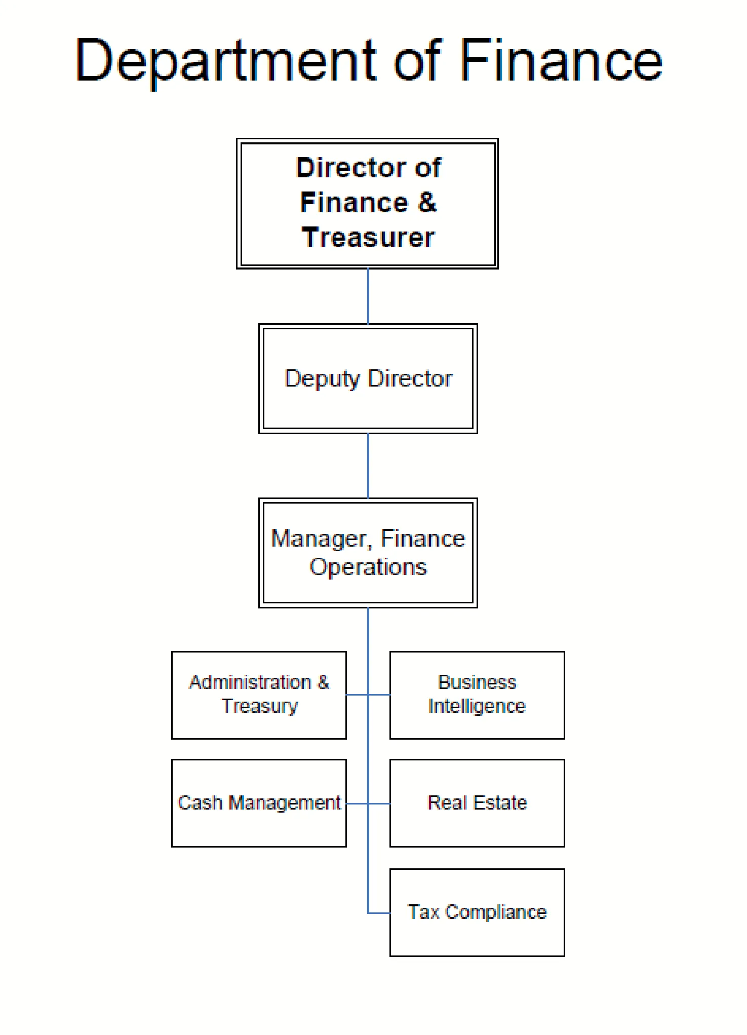 Click to enlarge Figure for Department of Finance