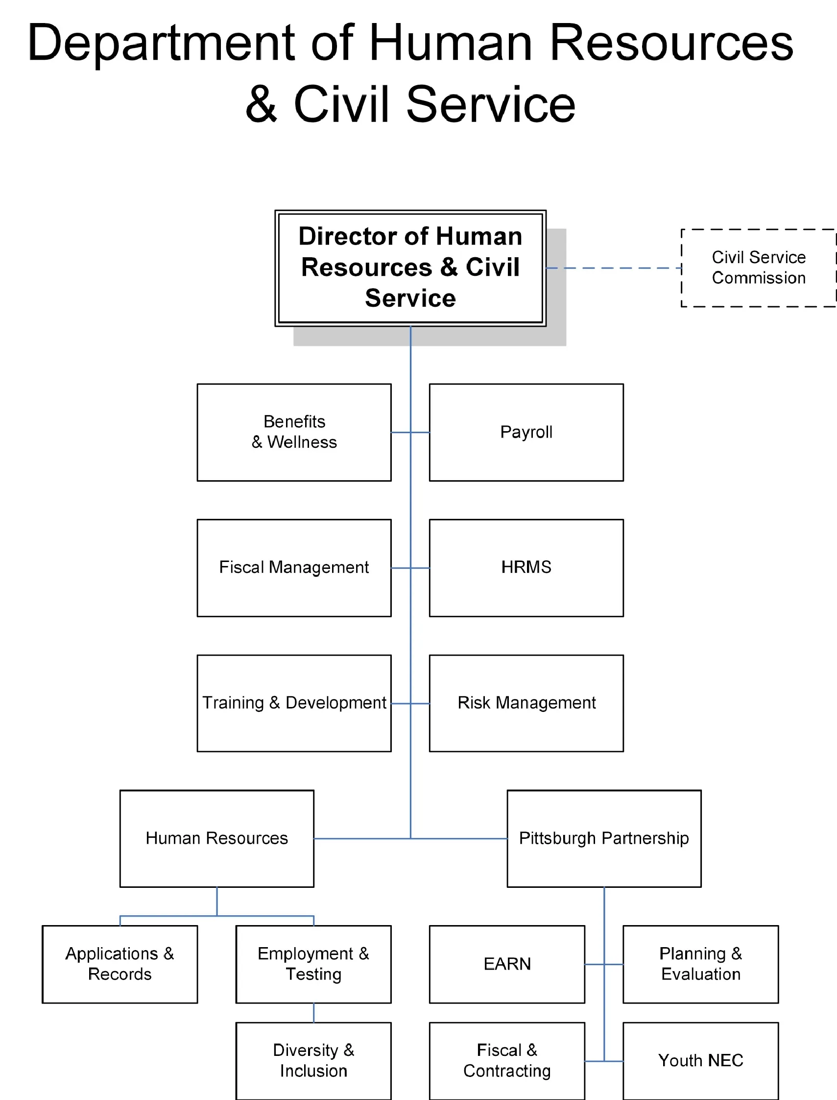 Click to enlarge Figure for Department of Human Resources and Civil Service