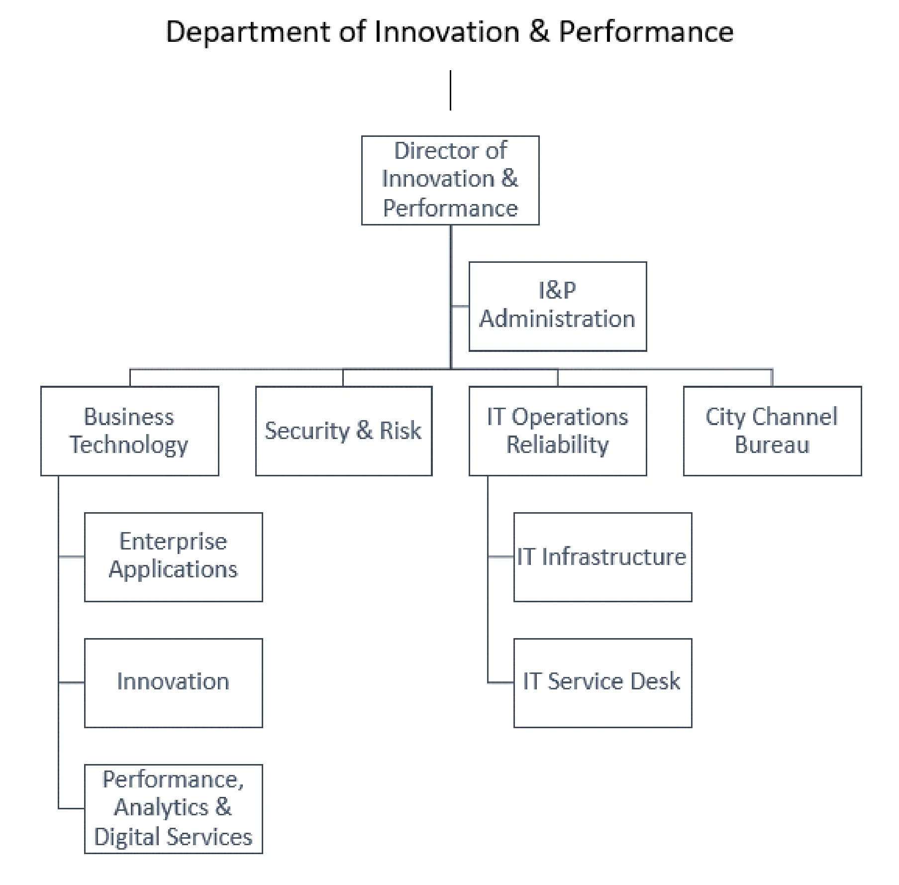 Figure for Department of Innovation and Performance