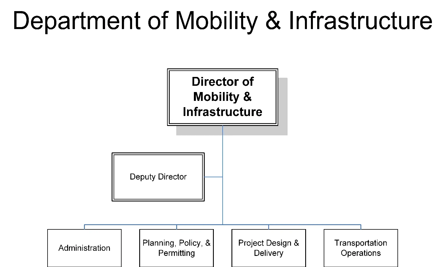 Figure for Department of Mobility and Infrastructure