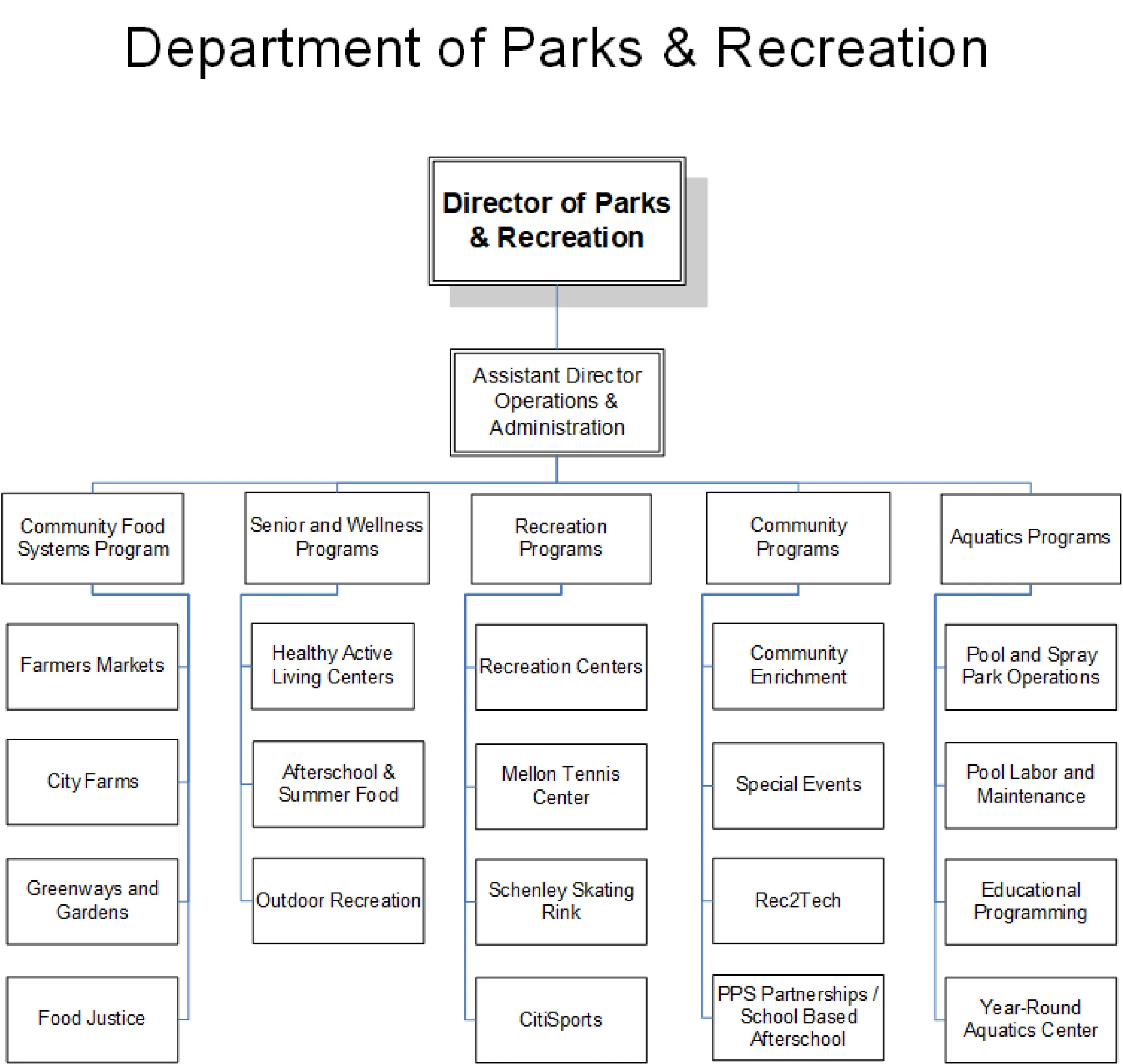 Click to enlarge Figure for Department of Parks and Recreation