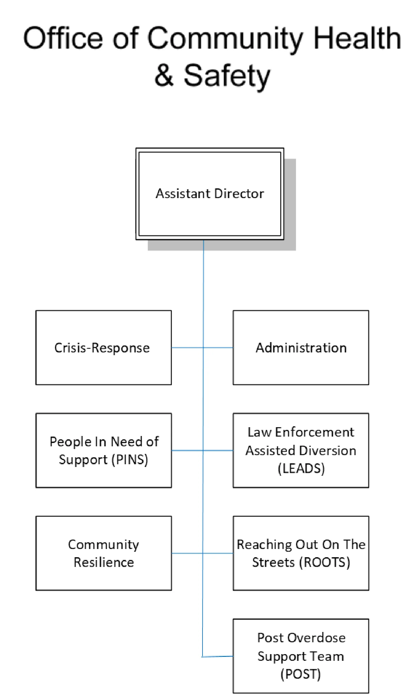 Click to enlarge Figure for Office of Community Health and Safety