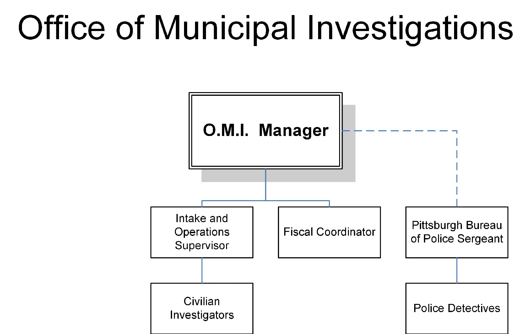 Figure for Office of Municipal Investigations