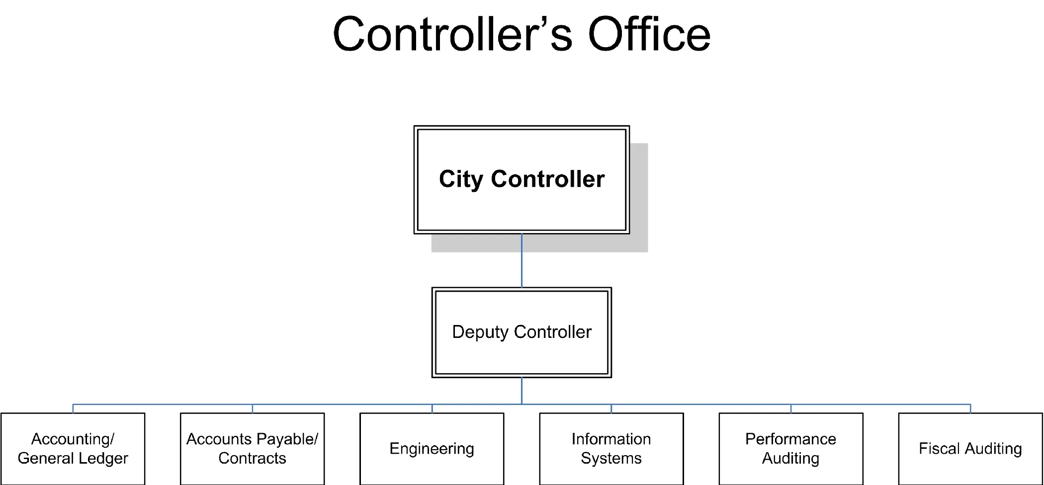 Figure for Office of the City Controller